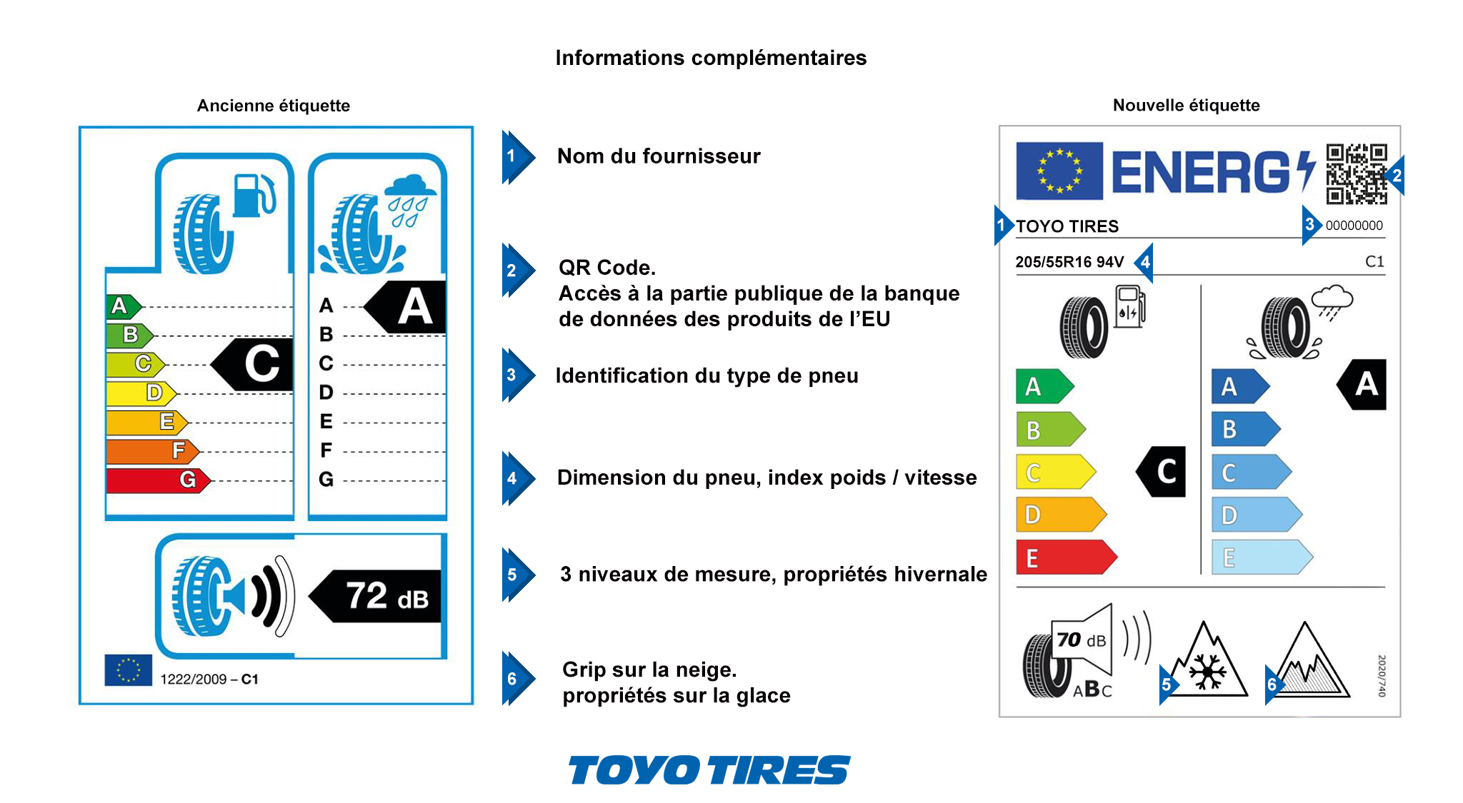 Etiquette EU De Pneu